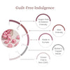 Diagram of guilt-free indulgence features with a close-up of pink and white striped candies.