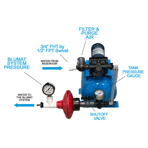 Close-up of Mini Pump Kit components including 3 GPM pump and adjustable pressure reducer for Blumat systems