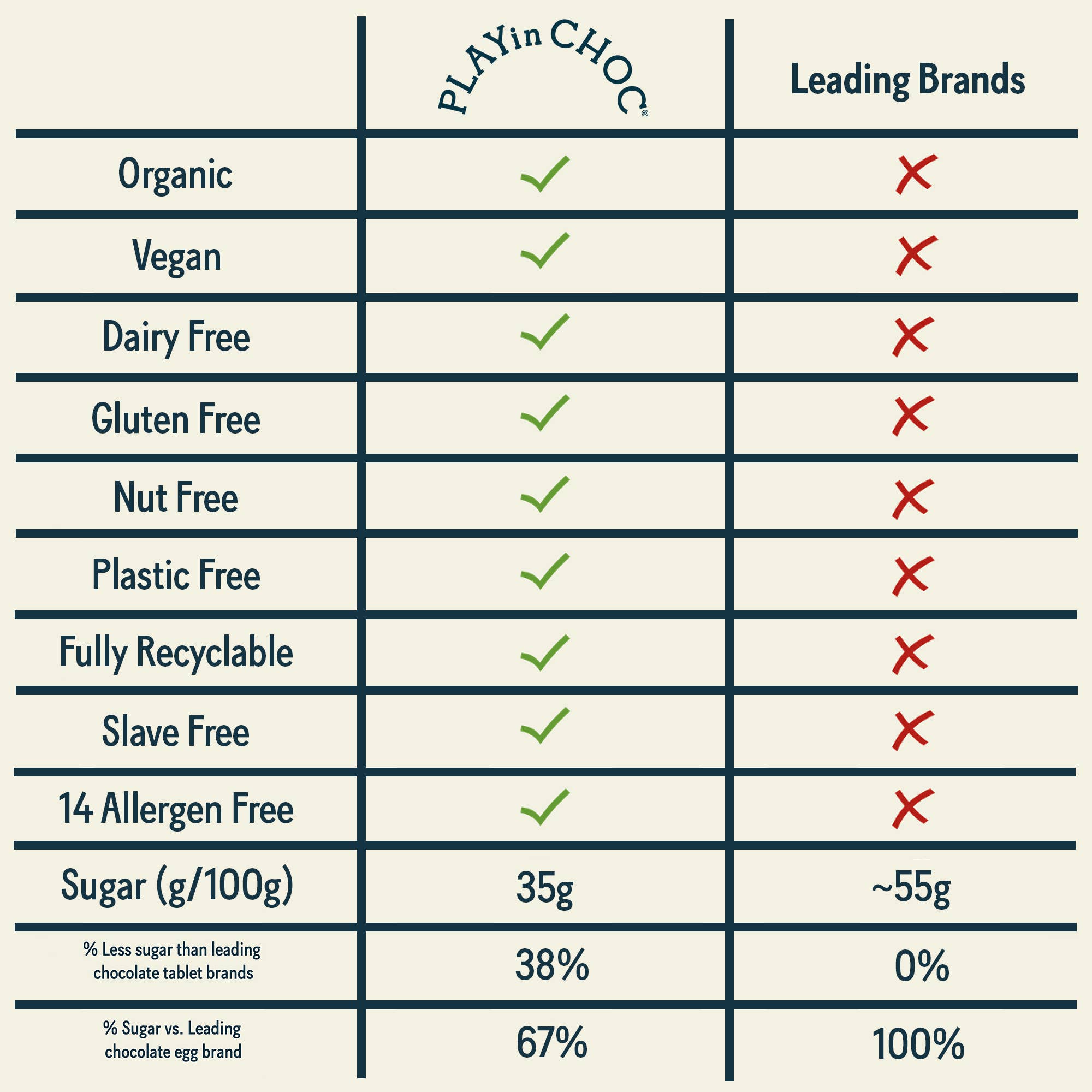 Comparison chart of Playin Choc and leading chocolate brands on various attributes.