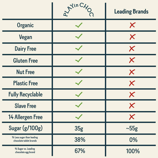 Comparison chart of Playin Choc and leading chocolate brands on various attributes.