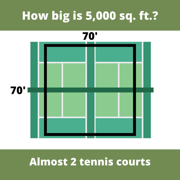 Diagram of a tennis court with dimensions and text asking how much area 5,000 square feet is equivalent to.
