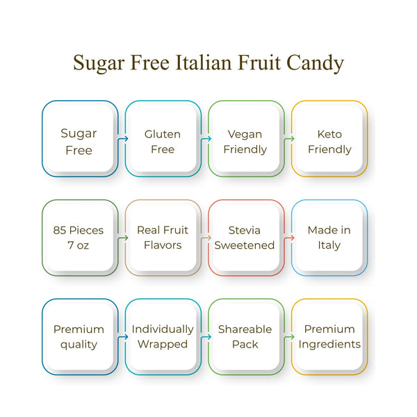 Diagram of features of sugar-free Italian fruit candy on a white background
