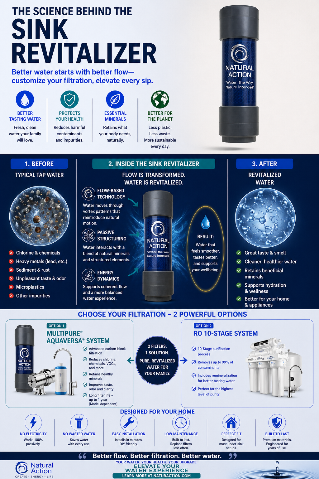 Diagram showing the science behind the Natural Action Sink Revitalizer post-RO structured water unit