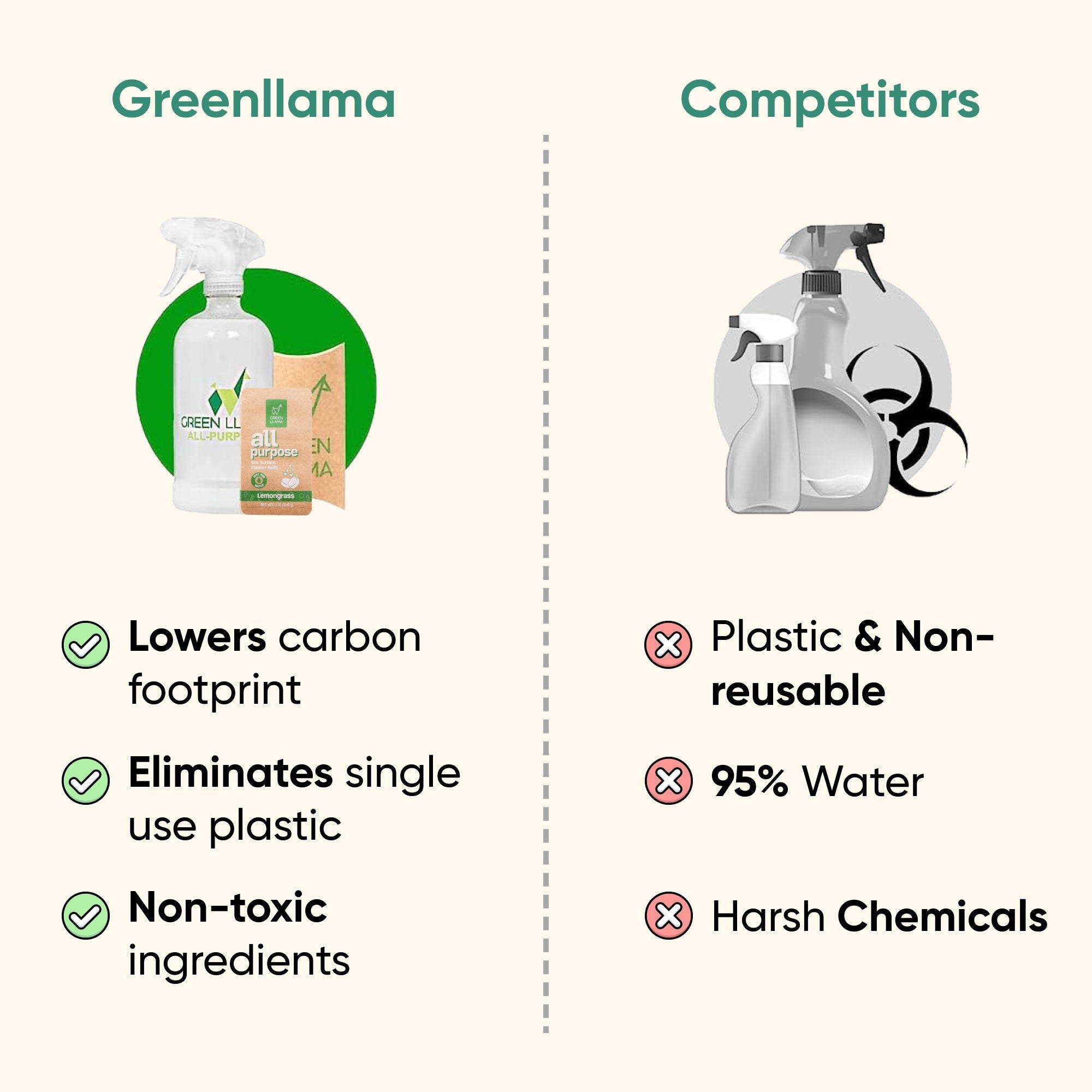 Comparison chart between Greenllama and competitors on sustainability and product features. Green Llama Starter Home Cleaner Kit – 3-in-1 eco cleaning bundle with glass bottles & compostable refills. Plastic-free, non-toxic & naturally fragranced.