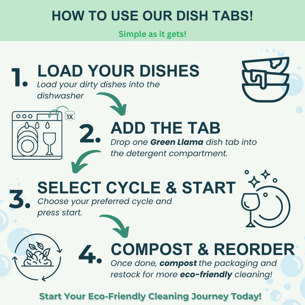 Instructions on how to use dish tabs with icons and text on a green background