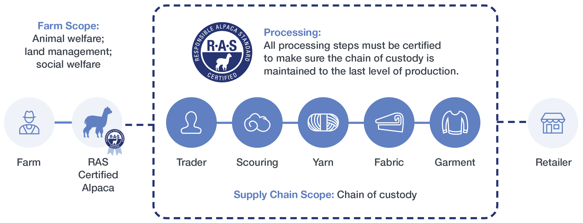 Supply chain diagram for RAS certified alpaca products with icons and text labels.