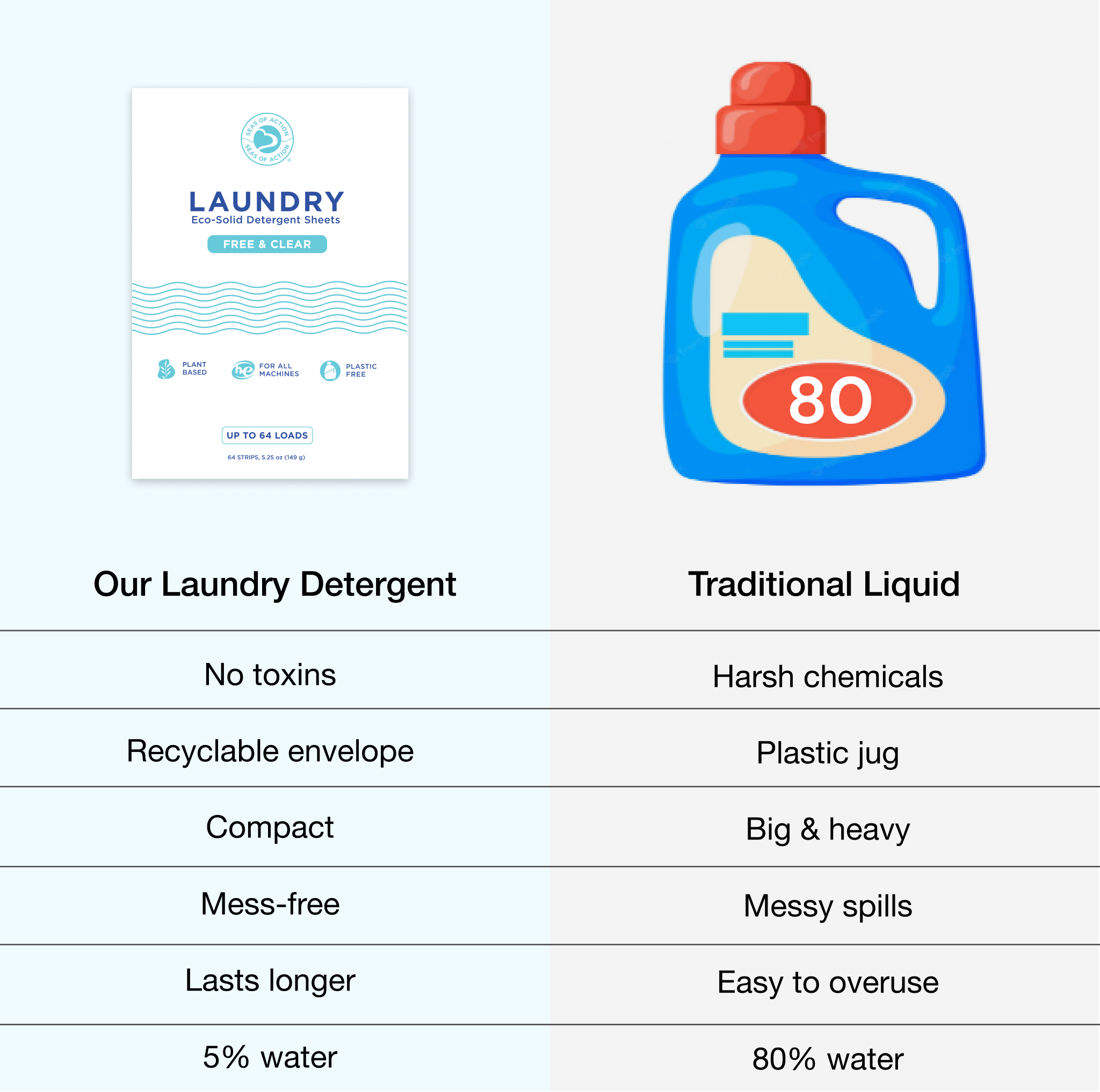 How Seas of Action laundry detergent sheets compare to traditional liquid detergent – plastic-free and plant-based