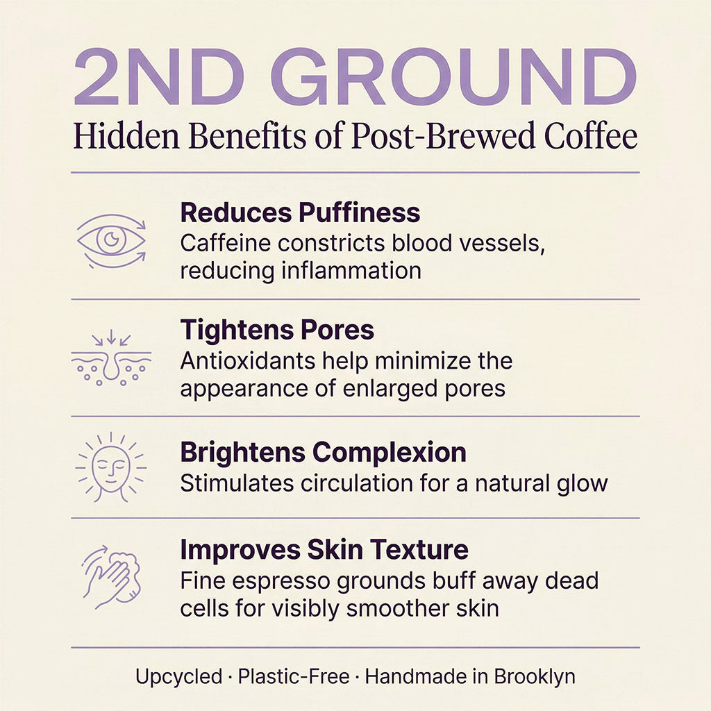 List of benefits of post-brewed coffee for skin on a beige background with '2nd Ground' branding.