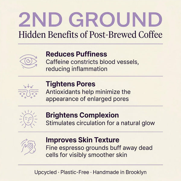List of benefits of post-brewed coffee for skin on a beige background with '2nd Ground' branding.