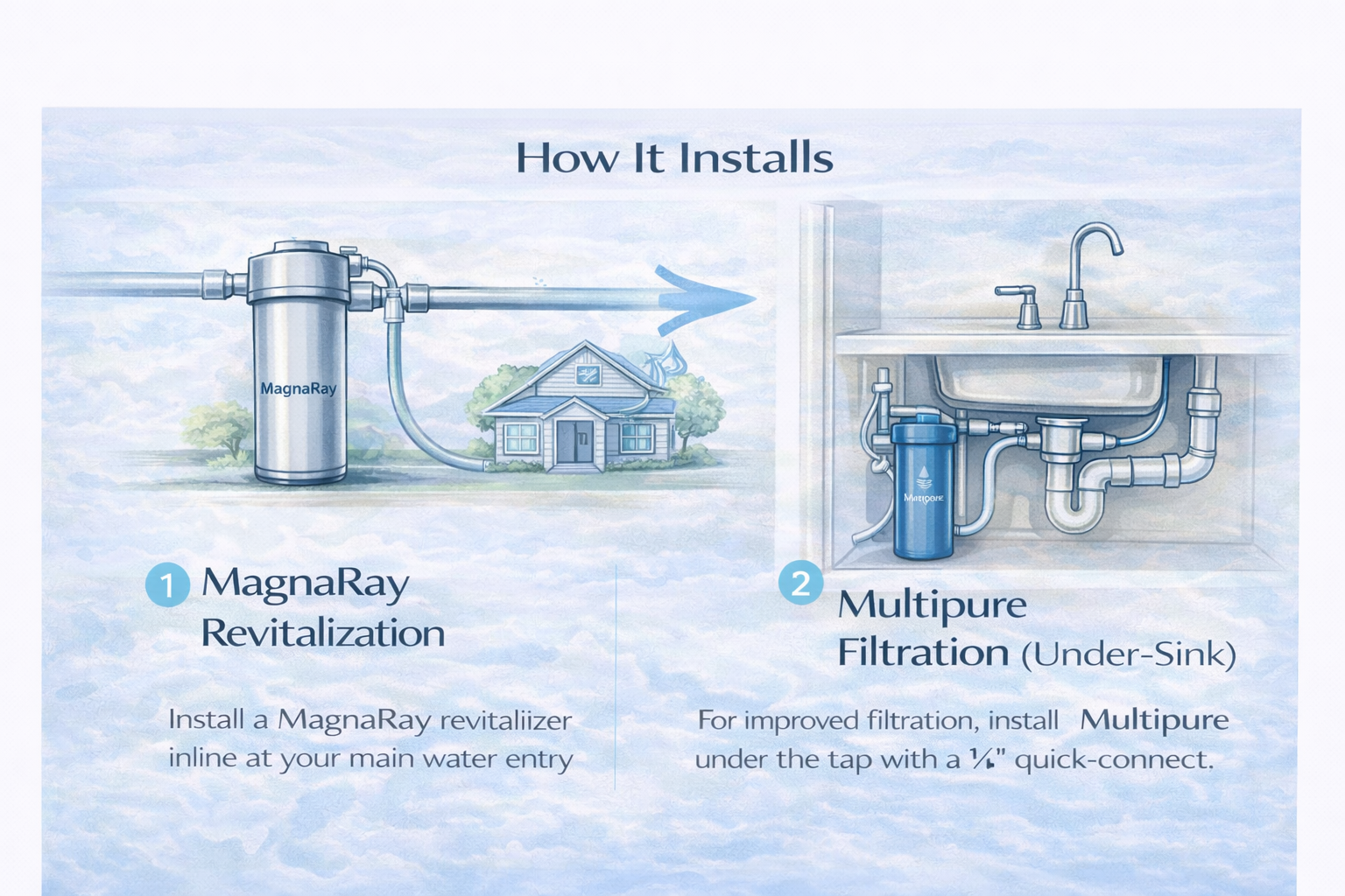 MagnaRay Revitalizer paired with Multipure under sink filtration unit