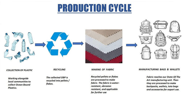 Prithi Pack Backpack: Recycled Ocean-Bound Plastic Bag