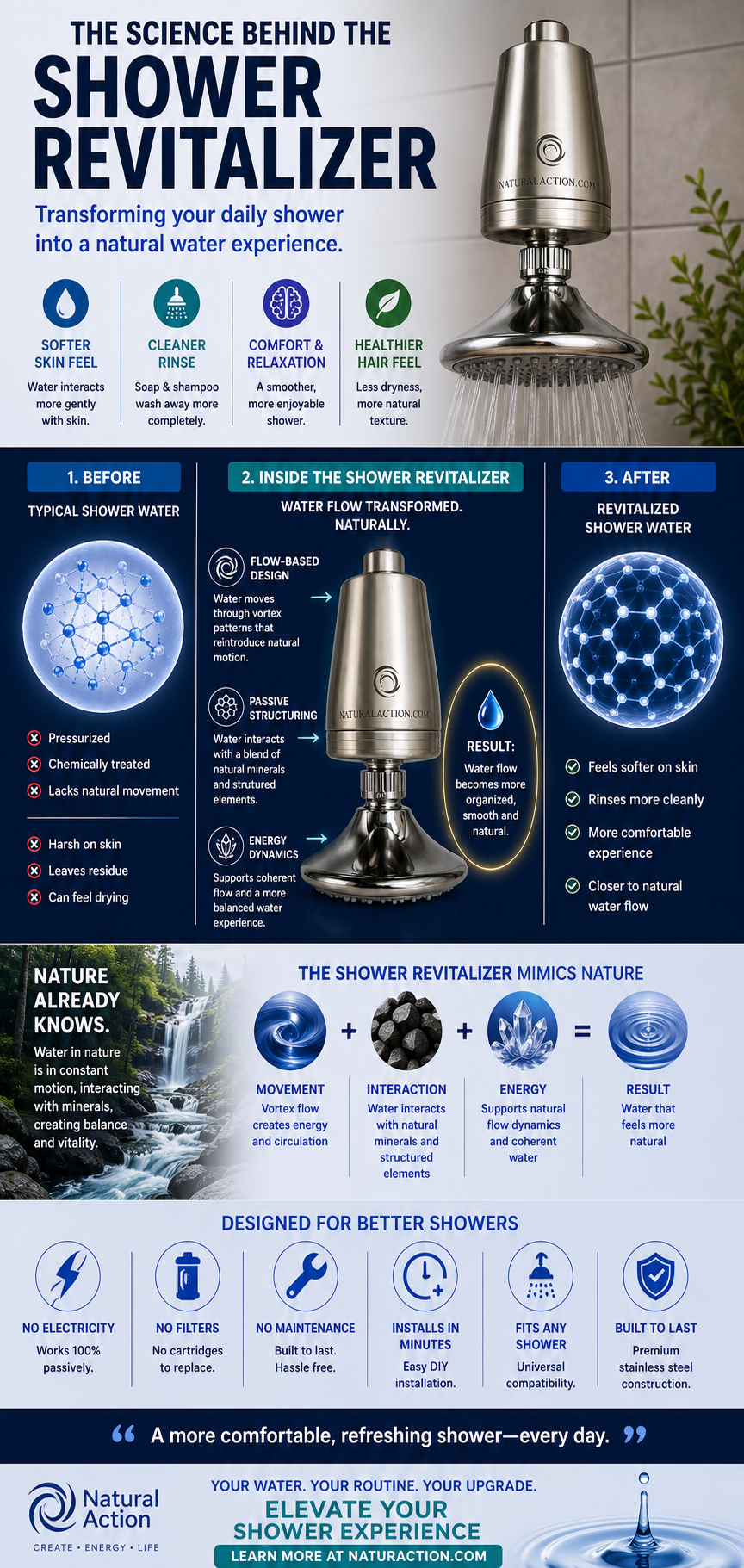 Diagram showing the science behind the Natural Action Shower Revitalizer structured water flow