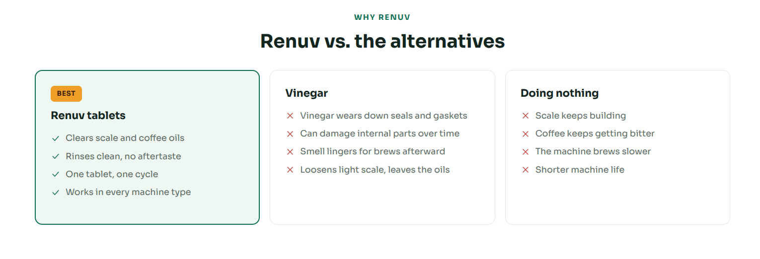 Renuv Coffee Maker Cleaner & Descaler Tablets – 12 Uses