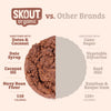 Comparison chart of Skout Organic cookie with ingredients vs. other brands on a beige background